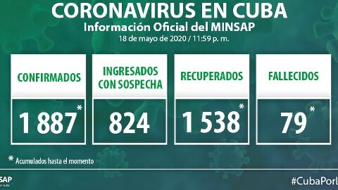 Al cierre del día de ayer se confirman 6 nuevos casos, para un acumulado de mil 881en el país.