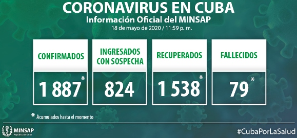 Al cierre del día de ayer se confirman 6 nuevos casos, para un acumulado de mil 881en el país.