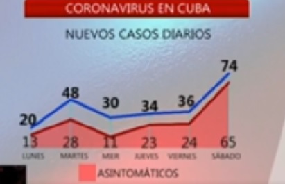 Asintomáticos en foco de atención en la actual etapa peligrosa de la covid-19 en Cuba