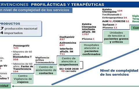 Escalera de intervenciones profilácticas y terapéuticas.