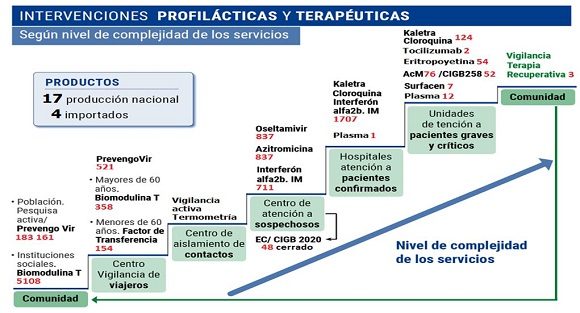 Escalera de intervenciones profilácticas y terapéuticas.