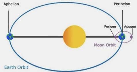 Distancia de la tierra del sol, según rotación orbital.