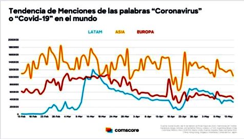 Tendencia en el uso de la palabra Coronavirus.