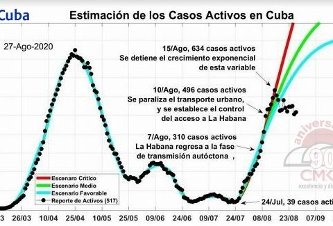 Estimado de los casos activos en Cuba.