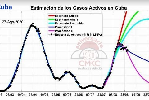 Estimado de los casos activos en Cuba.