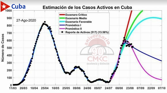 Estimado de los casos activos en Cuba.