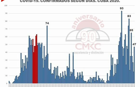 Estimado de los casos activos en Cuba.