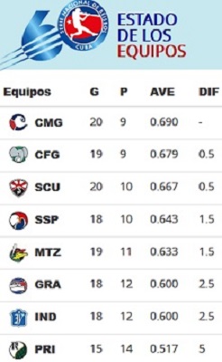 Avispas entre los 2 primeros equipos con 20 victorias en la 60 Serie Nacional de Béisbol