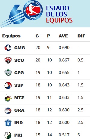 Santiago en posición favorita en la SN60 de la pelota cubana