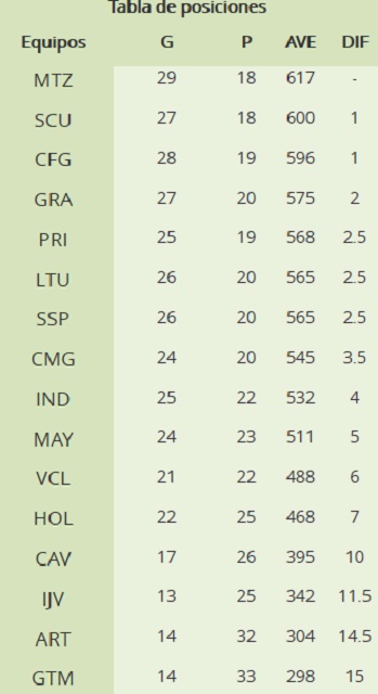 Tabla de posiciones por equipos en la actual serie 60 de béisbol. Avispas de Santiago de Cuba en Segundo lugar.