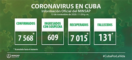 Cuba reporta 27 nuevos casos de COVID-19, ningún fallecido y 50 altas médicas