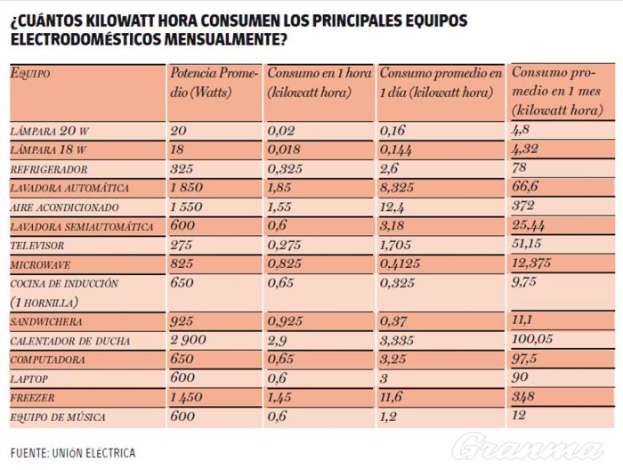 Equivalentes sobre el consumo de los principales equipos electrodomésticos