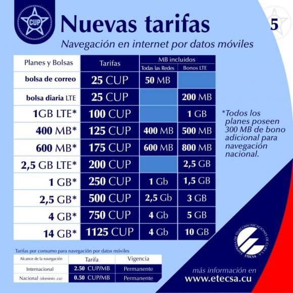 ETECSA: nuevos precios y tarifas a partir del 1 de Enero de 2021