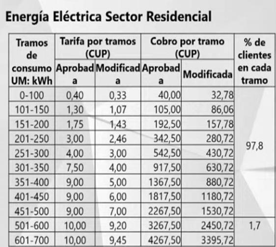 Nuevas tarifas eléctricas y su reducción comprendidas en la Tarea Ordenamiento