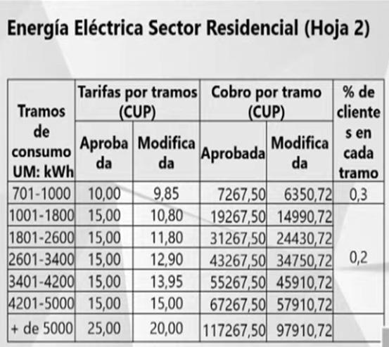 Nuevas tarifas eléctricas y su reducción comprendidas en la Tarea Ordenamiento