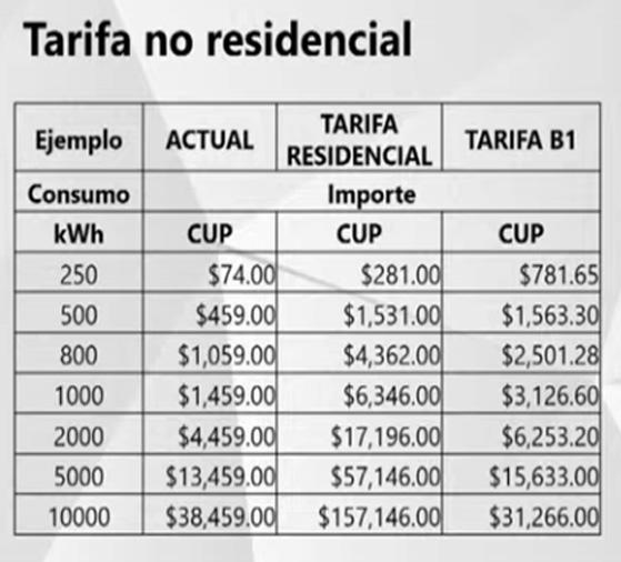 Nuevas tarifas eléctricas y su reducción comprendidas en la Tarea Ordenamiento