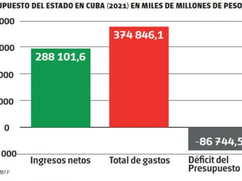 presupuesto cubano es mayoritariamente social