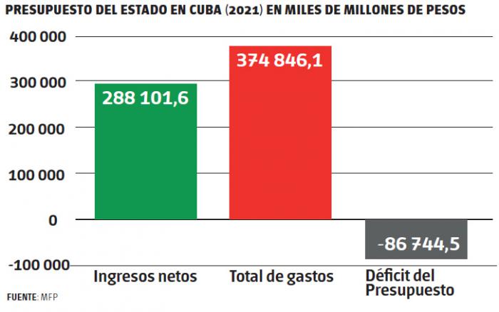 presupuesto cubano es mayoritariamente social