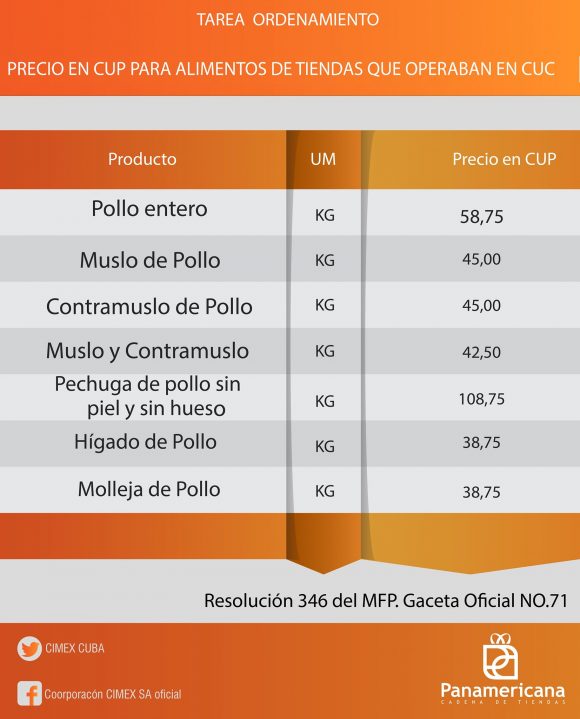 Precios de los productos básicos en las tiendas de Cimex 2021