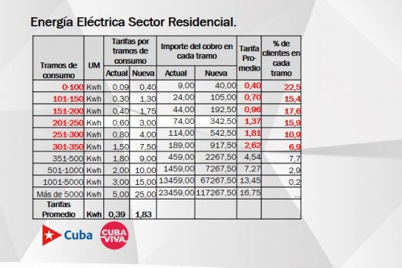 Ordenamiento monetario: Tarifas, consumos y el nuevo cálculo de la electricidad