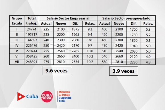 Salarios, tributos, pensiones y prestaciones de la seguridad social