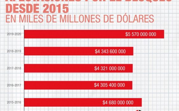 Cuba contra el bloqueo: ejemplo de lo ocurrido entre 2015 y 2020