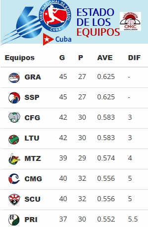 Estadísticas de la Serie Nacional de Béisbol muestra a Santiago de Cuba en 7mo. lugar.