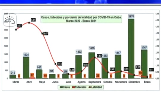 Cuba reporta 344 nuevos casos de COVID-19, ningún fallecido y 141 altas médicas