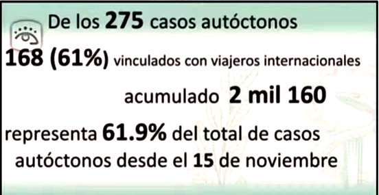 Cuba reporta 344 nuevos casos de COVID-19, ningún fallecido y 141 altas médicas