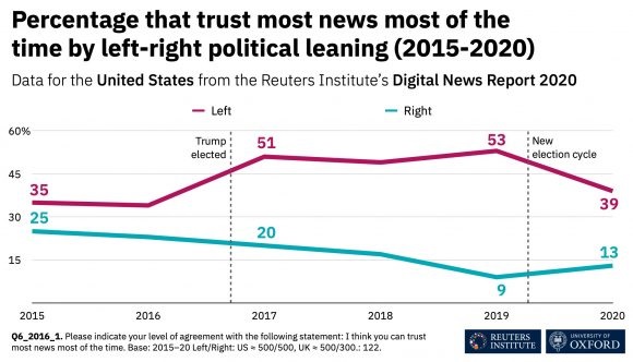 Porcentaje mayoría de las noticias son confiables la mayor parte del tiempo, según la inclinación política izquierda-derecha 2015-2020