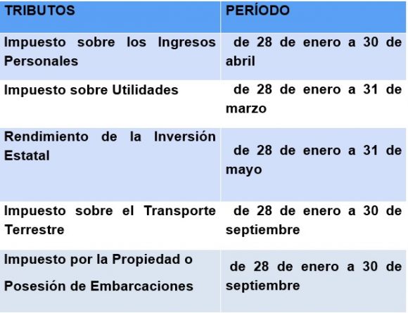 La declaración y pago de tributos en el 2021