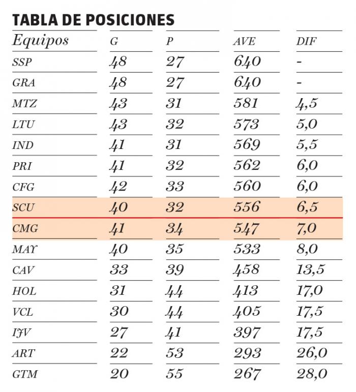 Tabla de posiciones de los equipos clasificados anres del juego Santiago de Cuba Vs Isla de la Juventud el lunes 18-1-21