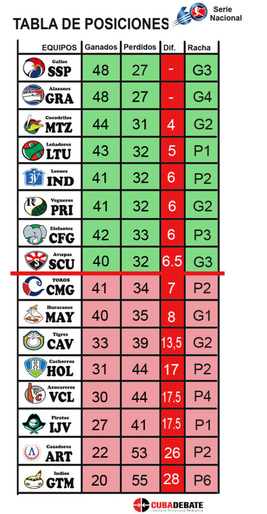 Tabla de posiciones de los equipos clasificados anres del juego Santiago de Cuba Vs Isla de la Juventud el lunes 18-1-21