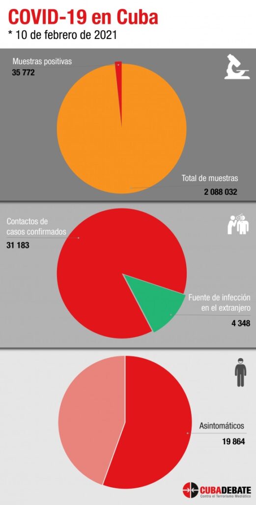 Cuba en Datos: El rebrote más peligroso 2021