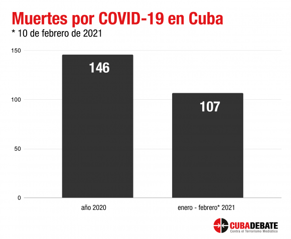 Cuba en Datos: El rebrote más peligroso 2021