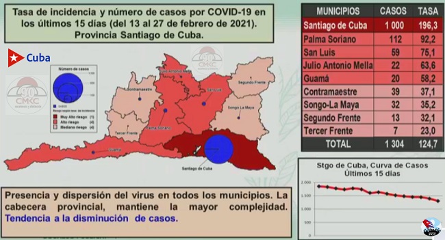 En Cuba, Al cierre de este sábado, 27 de febrero, se registra tendencia a la disminución de casos covid-19..