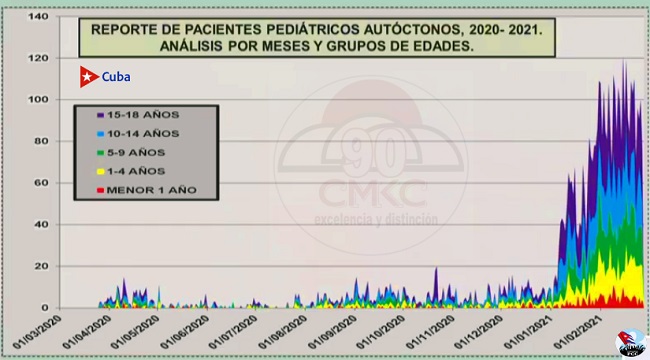 Santiago de Cuba en primer lugar en la tasa promedio. En Cuba, Al cierre de este sábado, 27 de febrero, se registra tendencia a la disminución de casos covid-19.