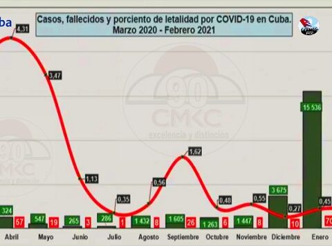 En Cuba, Al cierre de este sábado, 27 de febrero, se registra tendencia a la disminución de casos covid-19..