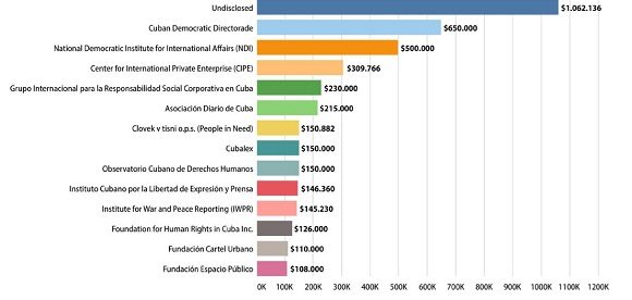 Financiación de Medios contra Cuba, dinero versus verdad