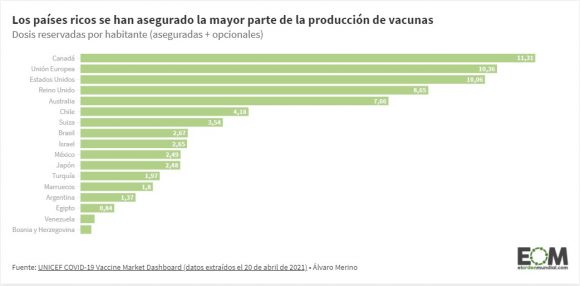 Dosis reservada por habitantes de países ricos