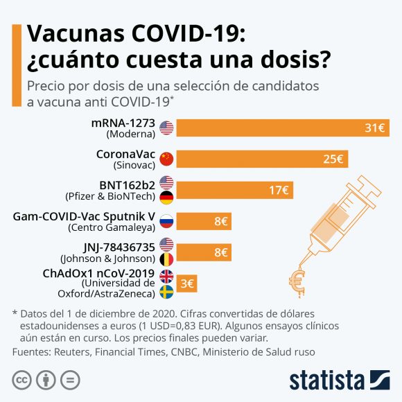 Lo que cuesta una dosis en algunas partes del mundo