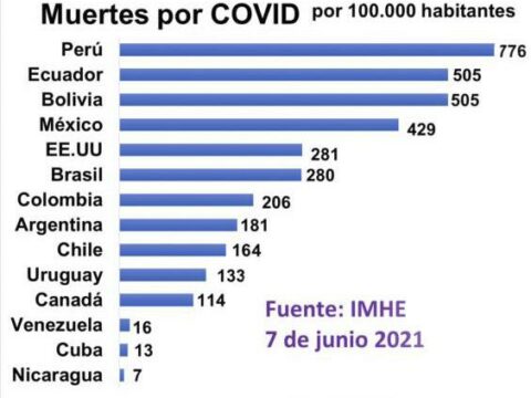 Cuba en comparación con otros países en indice de muertes por covid-19