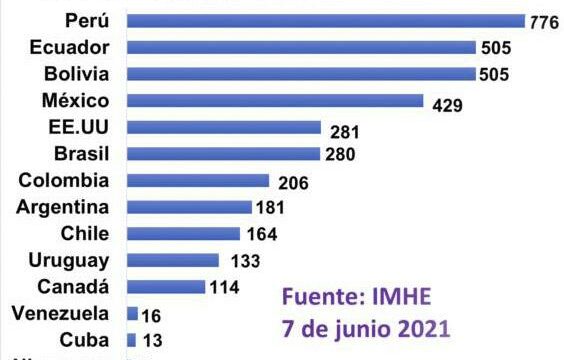 Cuba en comparación con otros países en indice de muertes por covid-19