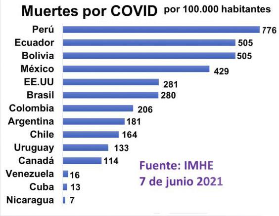 Cuba en comparación con otros países en indice de muertes por covid-19