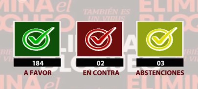 Victoria de Cuba en ONU: 184 a favor, 2 en contra y 3 abstenciones
