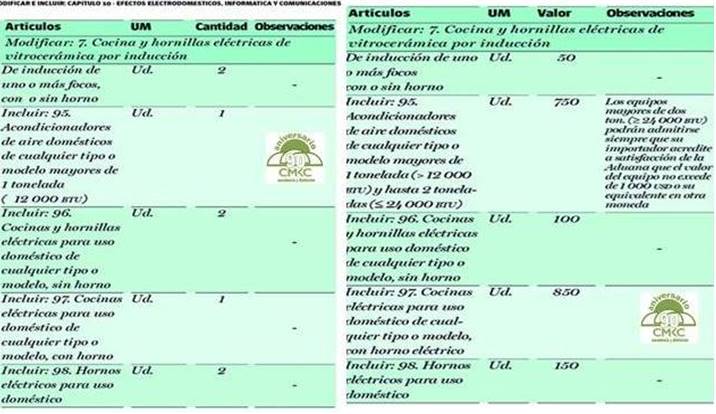 Se modifican los límites para la importación no comercial de equipos electrodomésticos por personas naturales