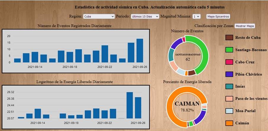 Registros símicos en el sur oriental cubano hasta el 26 de septiembre, según el CENAIS