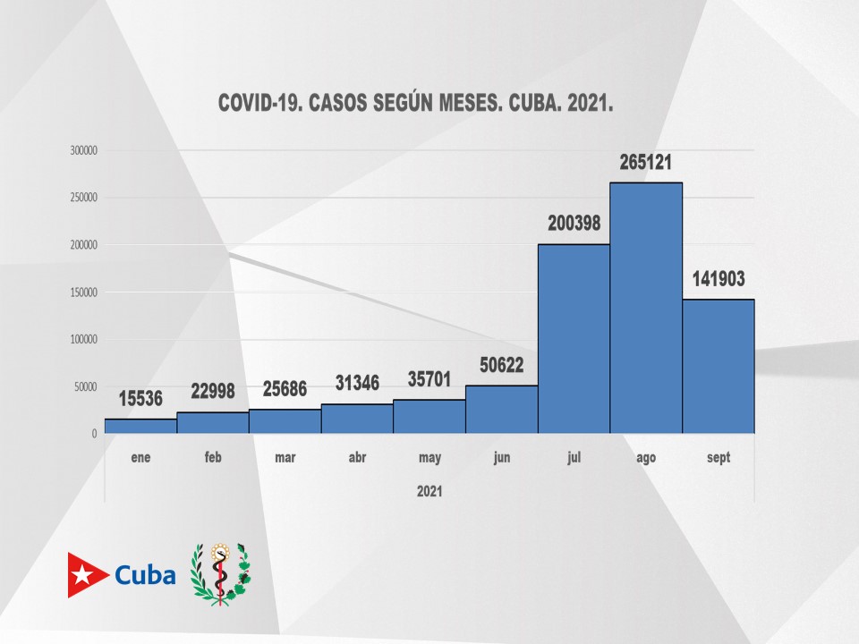 Situación epidemiológica hasta sept 22 de 2021