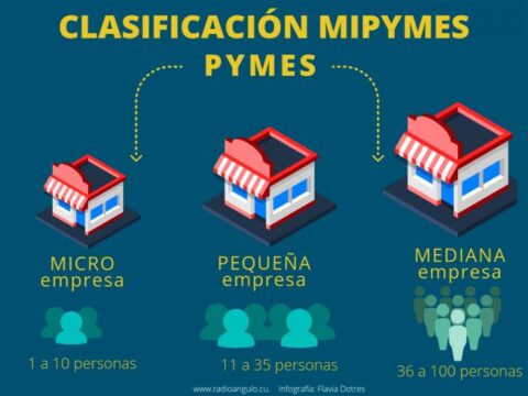 En Cuba, aprobadas otras Mipymes