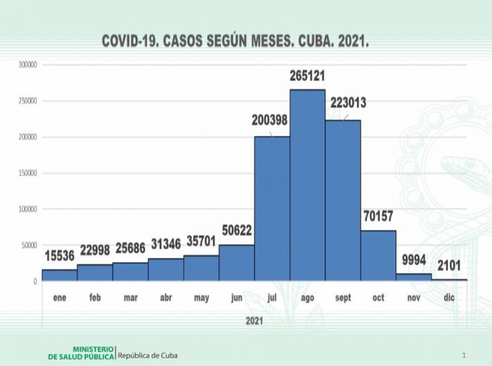 Comportamiento de la COVID-19 en Cuba en 2021. Foto: Minsap